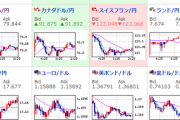 【相場】ドル円、クロス円、株価ともに強い動き　１ドル１１３円台後半で前回上値の１１３．８円を超えられるかに注目