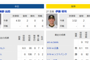 今日中日戦先発の伊藤将司、昨年の対中日戦3登板2勝防御率1.29