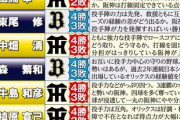 阪神オリックス日本シリーズ ほとんどの解説者が4勝3敗で第7戦まで行くと予想