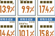 【衝撃】あの『鬼滅の刃』の２期、視聴率が『９%』しかなくてワロタｗｗｗｗｗｗ