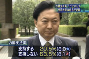 【速報】安倍内閣支持率39.4％