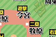 来季SB予想スタメンがヤバいｗｗｗｗ「結構強いな」「日本シリーズやっても余裕で勝てそうw」