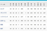 【パ順位スレ】鴎=檻=鷹==//===-公=-猫鷲【6/11】