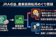 【速報】れいわ八幡氏「競馬の売り上げは負けた誰かの涙」、鈴木農水相「私です」　収益の一部を農業振興に活用で質疑
