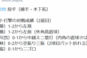 石川昂弥さん、シート打撃で2打席連続ツーベースヒットwywwywywywy