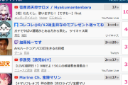 【正解】壱百満天原サロメさん、ミリオンライブの案件効果で同接10万人に返り咲く
