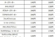 【悲報】マクドナルドさん、今日からチーズバーガー160円に