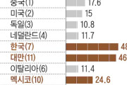 だから内需を育てろって　〜　半導体が変えた輸出大国の勢力図、韓国が世界5位に＝韓国ネット「日本を抜くなんて昔は想像できなかった」