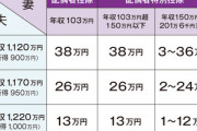 【速報】政府閣議で男女共同参画白書を決定「配偶者控除など各種制度を見直す必要がある、もはや昭和ではない」