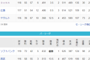 横浜DeNAベイスターズ　チーム打率、本塁打数が12球団1位なのにBクラス