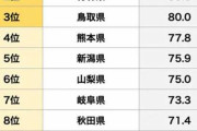 水道水がおいしい都道府県　3位「鳥取県」、2位「青森県」、1位は？