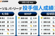 日ハム加藤貴之さん、今年も異次元の成績を残しそう