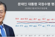 【韓国】文大統領支持率、今年最高の52.5%　ネチズン発狂