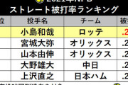 2021年のストレート被打率1位、多分誰も当てられない