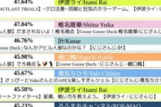 【にじさんじ】なにっかわいいランキングに椎名さんが入っていない