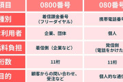 「0800」からの電話、なぜ出ない人が増えている？「080」との違いと迷惑電話への対策まとめ