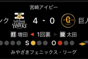 【悲報】巨人、2軍でもソフトバンクにボコられるw