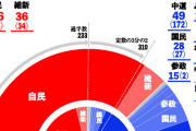 「自民党が圧勝した理由」、誰も説明できない…