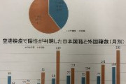 自民・佐藤正久「空港検疫、外国籍が日本籍より陽性多い」（画像あり）