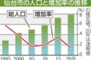 仙台市人口、過去最多１０９万７１９６に　20年国勢調査、泉区は初の減少
