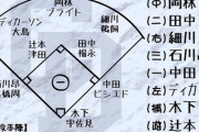 【中日ドラゴンズ】２年連続最下位からの逆襲　中田翔、中島、上林加入の打線期待