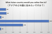 アジアで暮らすならどの国がいい？　外国人を対象にアンケートを採った結果
