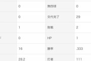 日ハム杉浦稔大(29) 29登板28.2回 1勝2敗16S 防御率3.14