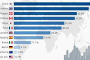 韓国人「韓国がOECD加盟国のうち首都の経済的影響力が最も大きい国世界1位に！」日本は何位？　韓国の反応