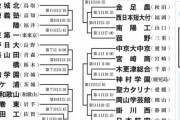 【甲子園】抽選を終えた小松大谷&岐阜城北、咽び泣くｗｗｗｗｗｗｗｗｗｗ