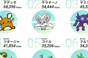 「ポケモン投票企画」結果発表！総合TOP30・地方別TOP30が公開！1位はデデンネ