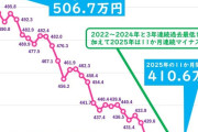 【悲報】日本人のお賃金、ガチのマジで大変なことになる