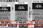 ビットフライヤー創業者「厚生年金解約・返金請求したいです　払った分だけ高齢者に回されて損していく。」社会保険料を自分で運用すれば若い世代は億り人になれる現実