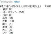 【朗報】7月の月間OPS、清宮幸太郎さんがOPS1.135を叩き出しトップに
