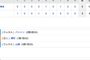 【巨人試合結果…】<巨3-5De> 巨人逆転負け…先発メルセデス5回⅔ 1失点と抑えるも中継ぎ陣が撃ち込まれ逆転まけ…