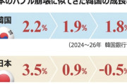 【朝鮮日報】韓国が日本化…このままでは「ゼロ成長」のトンネルに