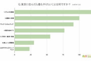 「東京に住んだらやりたいこと」　1位「グルメを堪能する」　2位「趣味に没頭する」　ワクワクしてきた  [2/22]