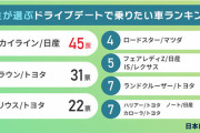 【悲報】「ドライブデートで乗りたい車」というアンケの加齢臭あふる結果が話題にｗｗｗｗｗｗｗｗｗ
