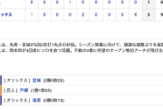 【オープン戦試合結果】<巨人 1-3 オリックス> 巨人敗れる… 岡本,今季実戦1号！先発戸郷 6回3失点