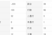 倉本寿彦.333(96-32) 1本 10打点 OPS.774 WAR0.4