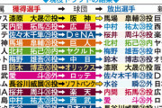 【日刊】現役ドラフト指名順、やっぱり巨人スタートだった