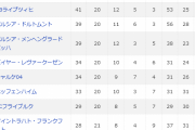 【悲報】ブンデスリーガの順位表壊れるｗｗｗｗｗｗｗｗ