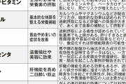 ダマされるな！ 飲んでも効かない「サプリ」一覧 えっ、あれも…？