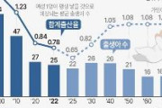【韓国統計局】出生率、今年0.72、来年0.68、2025年に0.65、その後リバウンドし2036年には1.02まで回復すると予測