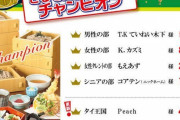 【悲報】大食いタレントのもえあずさん、一般男性にダブルスコアを付けられる
