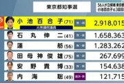 蓮舫氏､まさかの惨敗に涙 選対幹部｢なんで負けたのぉ…？何が原因かよくわかんない😧｣