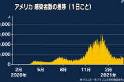 【ワクチン接種】 進んでいない国、感染者急増に歯止めかからず