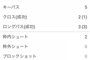 レアル相手にゴールを決めたイ･ガンインさん、スタッツが結構凄いwww