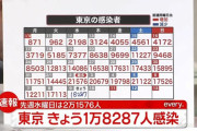 【2/9】東京都で新たに1万8287人の感染確認　前週下回る　新型コロナウイルス