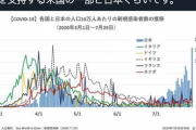 上昌広「コロナ急増の先進国は米国と日本くらい」→ グラフが拡散　「ミスリード」と指摘相次ぐ　  [8/17]