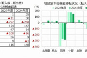 本社移転が活発化、「東京脱出」の傾向顕著に　7割が黒字企業……転入超過1位は「埼玉県」